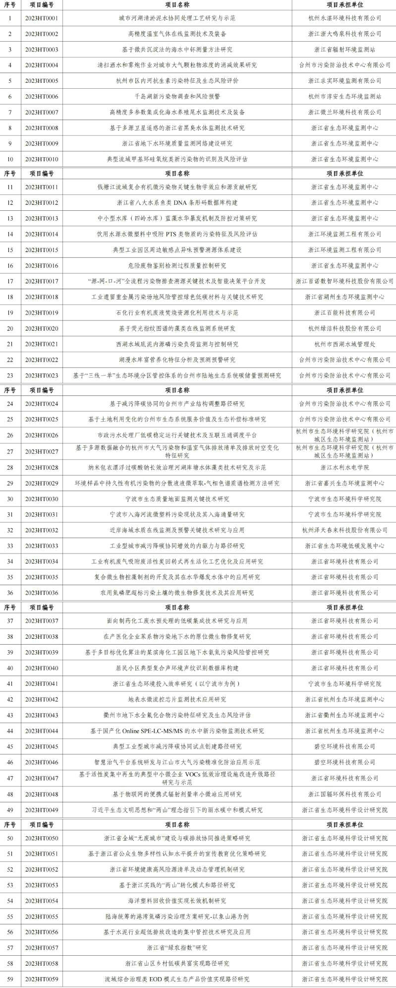 官網文章：涉及工業廢氣、廢水治理，2023年度浙江省生態環境科研和成果推廣項目立項清單發布